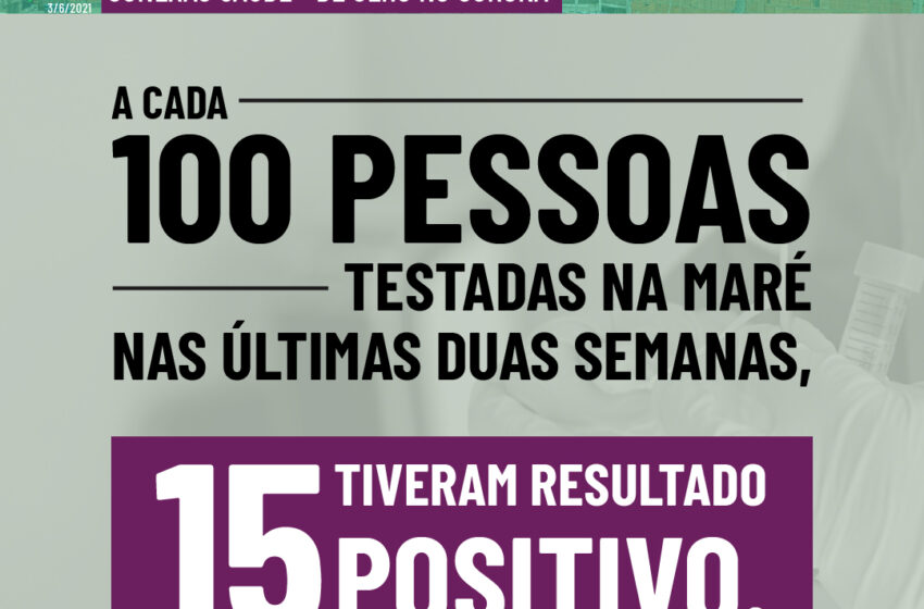 A cada 100 pessoas testadas na Maré nas últimas duas semanas, 15 tiveram resultado positivo para covid-19