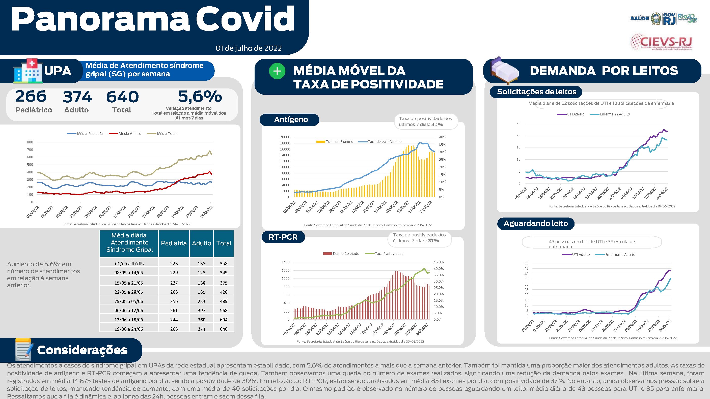 Panorama Covid-19: cenário epidemiológico apresenta estabilidade dos indicadores da doença